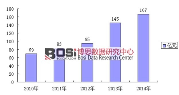 2010-2014年我国微生物制剂市场规模分析