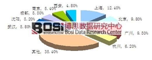 2014年中国主要城市微生态制剂市场容量结构