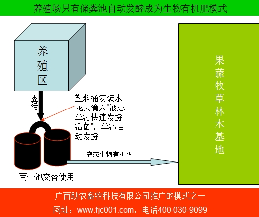 养殖场只有储粪池自动发酵成为生物有机肥模式.jpg