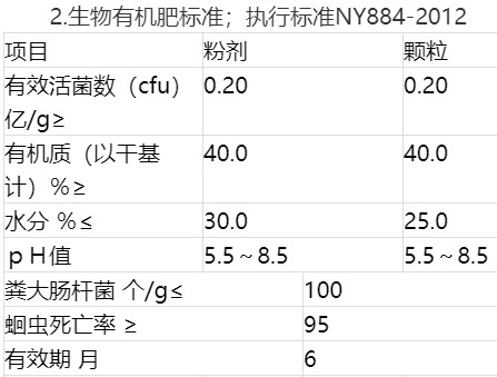 生物有机肥标准；执行标准NY884-2012.jpg