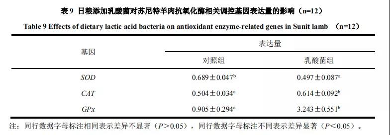 日粮添加乳酸菌对苏尼特羊生长 肉品质 风味物质和抗氧化能力的影响 微生物试验报告与运用 微生物知识 现代生态循环养殖技术网