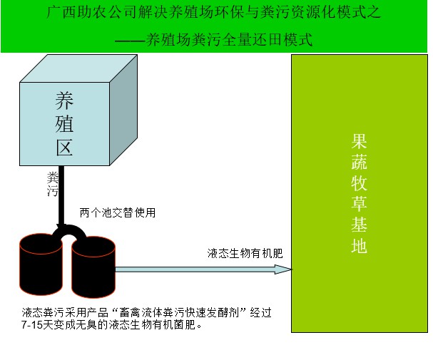 养殖场粪污全量还田模式.jpg