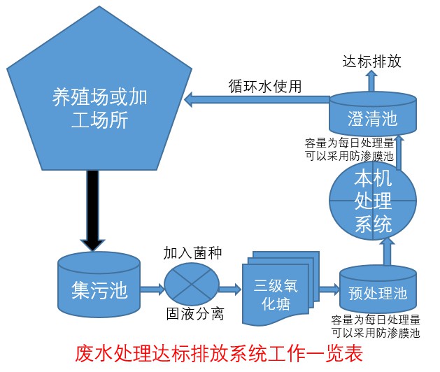 废水处理达标排放系统工作一览表.jpg